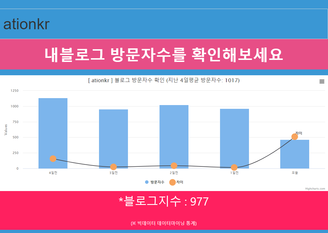티온 블로그 지수 확인